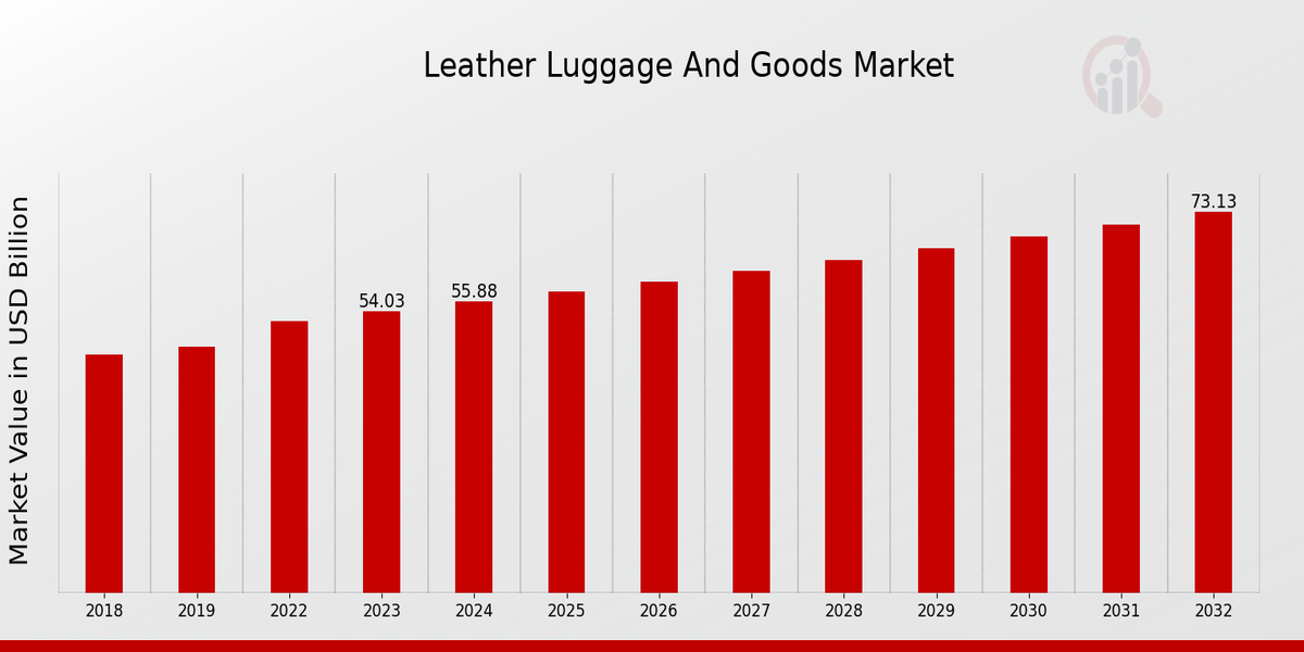 2025 Trends: What to Expect in the Leather Goods Market Size?