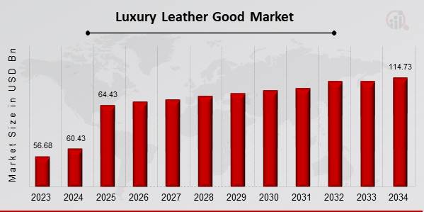 2025 Trends: What to Expect in the Leather Goods Market Size?