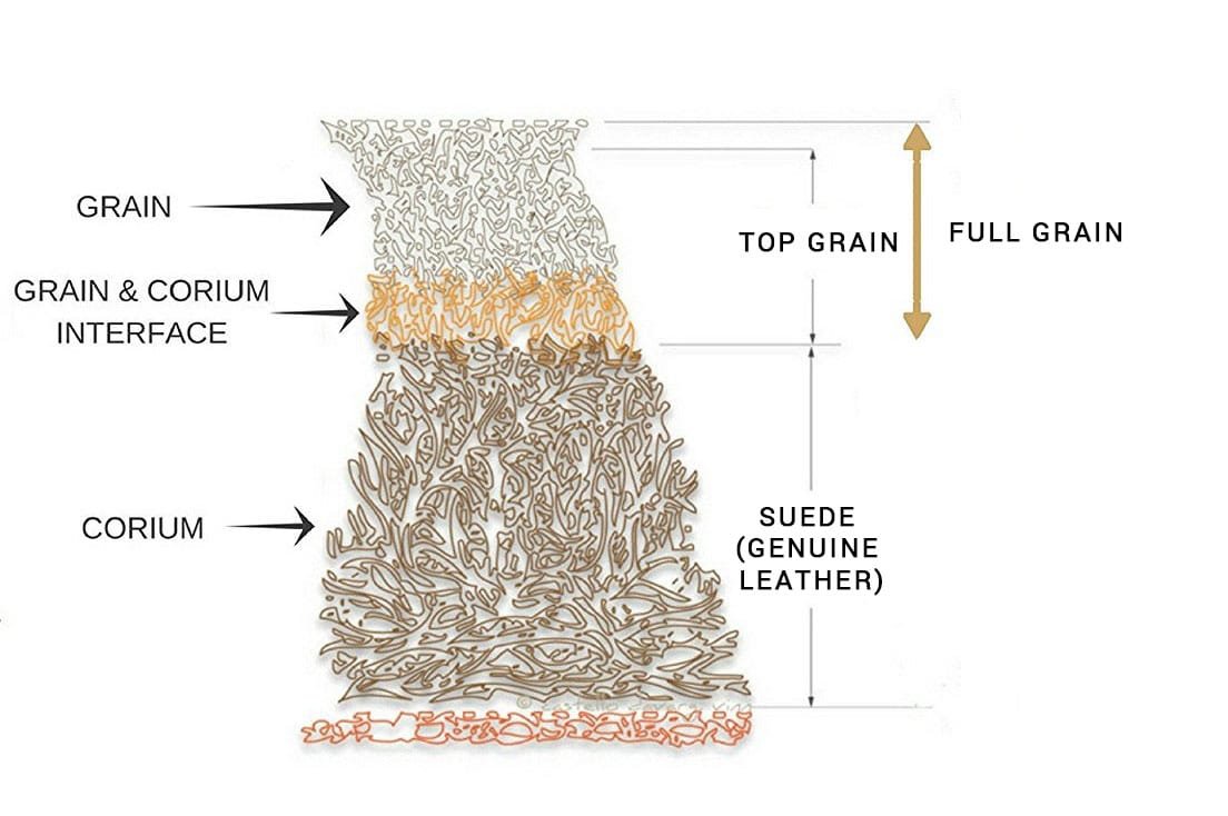 Split Leather vs Full Grain: The Hidden Truth About Leather Quality